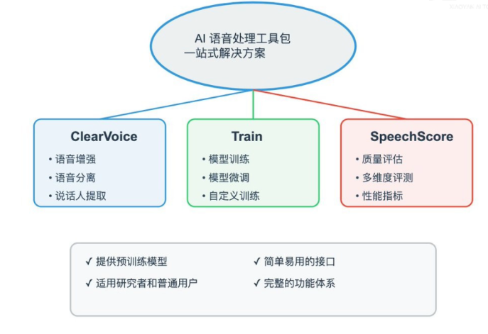 图片[3]_【达摩院AI开源神器ClearerVoice-Studio】让语音清晰到飞起_华良副业网